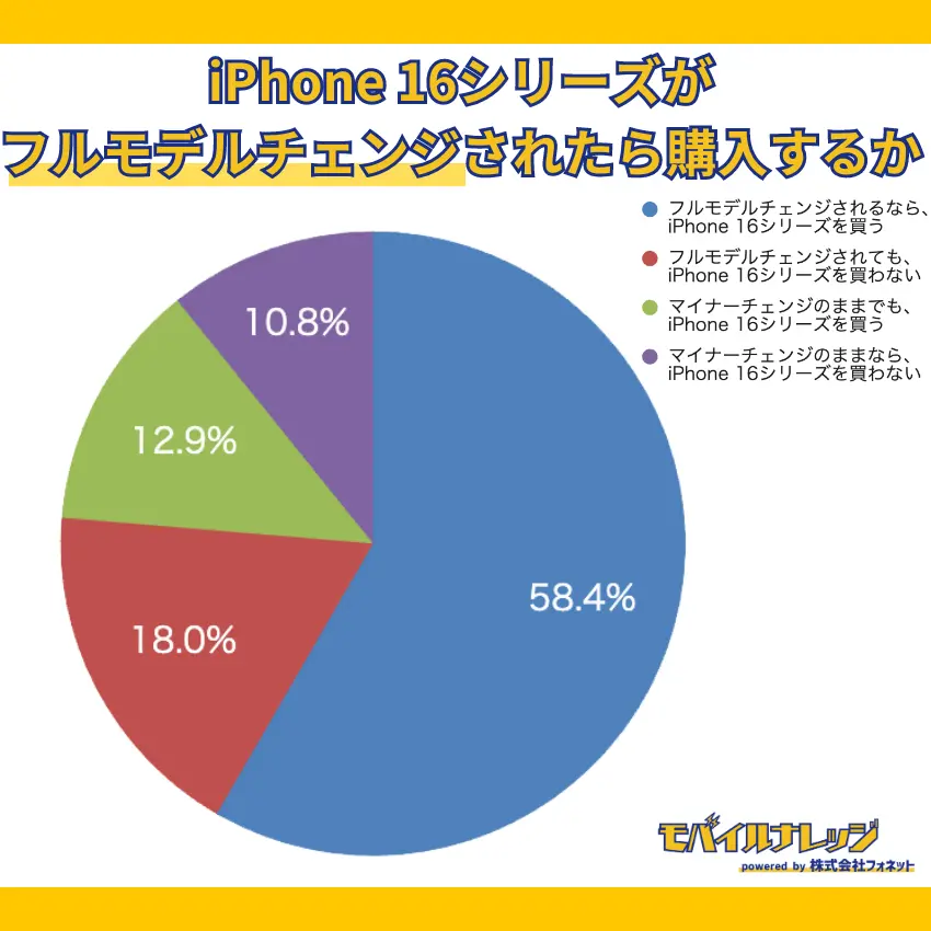 【独自アンケート調査】フルモデルチェンジされた場合、iPhone 16シリーズを買う人は58.4%
