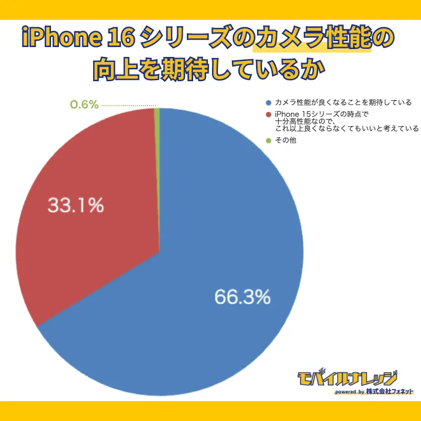 【独自アンケート調査】iPhone 16のカメラ性能が良くなることを期待している人は66.3%
