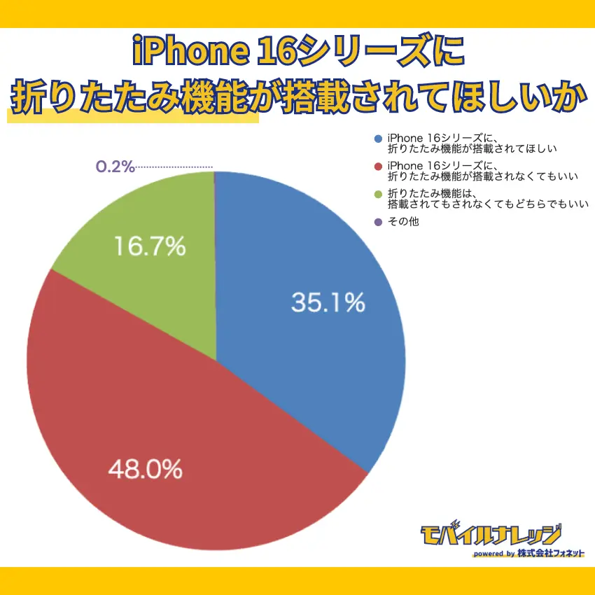 【独自アンケート調査】iPhone 16シリーズで、折りたたみ機能が搭載されなくてもいいと思う人が48%
