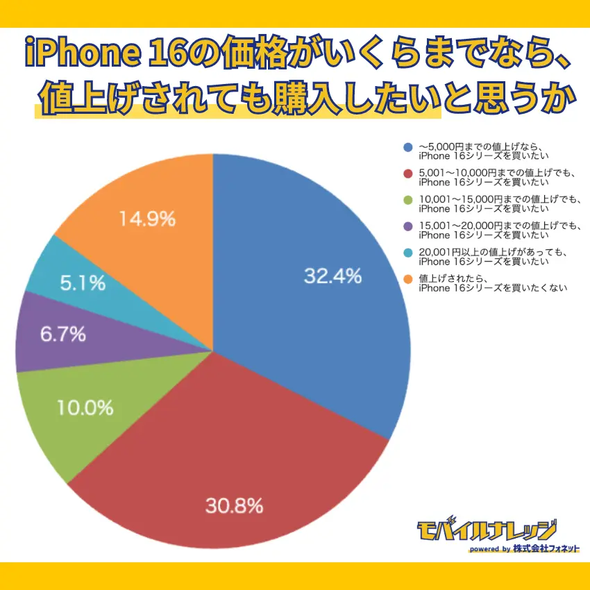 【独自アンケート調査】iPhone 16シリーズは5,000円までの値上げなら購入したいと思う人が32.4%