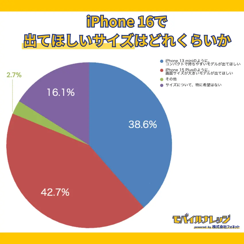 【独自アンケート調査】iPhone 16シリーズで、画面サイズが大きいモデルが出てほしいと希望する人は42.7%と一番多い
