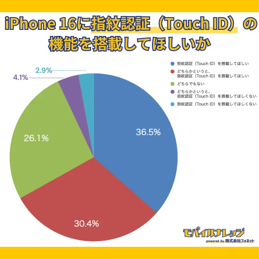 【独自アンケート調査】iPhone 16シリーズで、指紋認証（Touch ID）を搭載してほしいと思う人は36.5%
