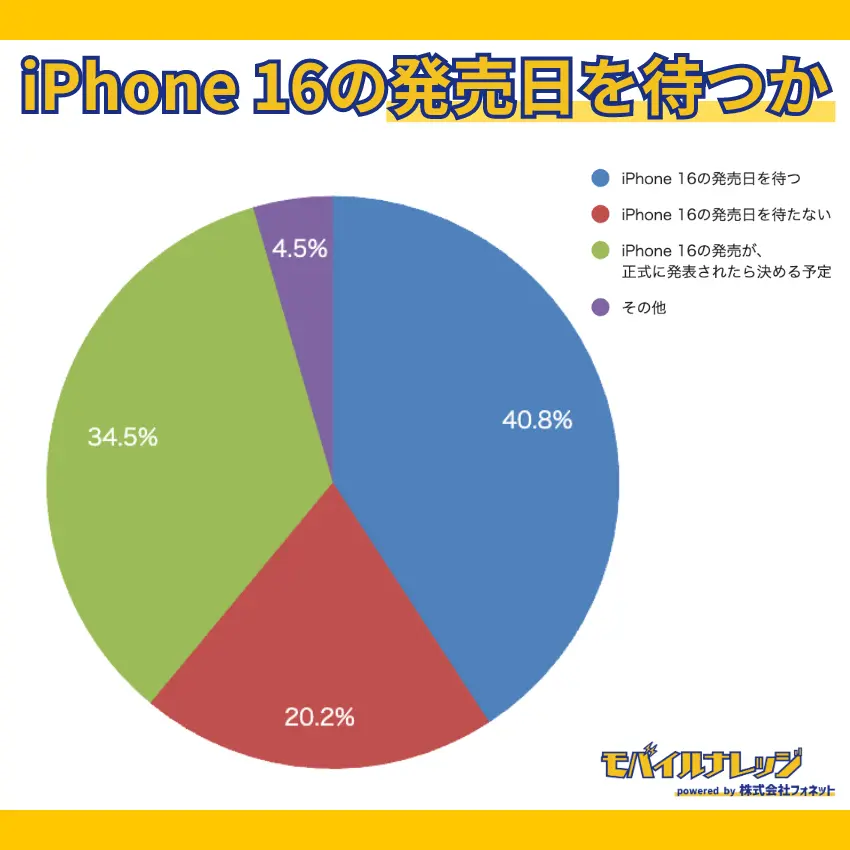 【独自アンケート調査】iPhone 16の発売日を待っている人は一番多く、全体の40.8%
