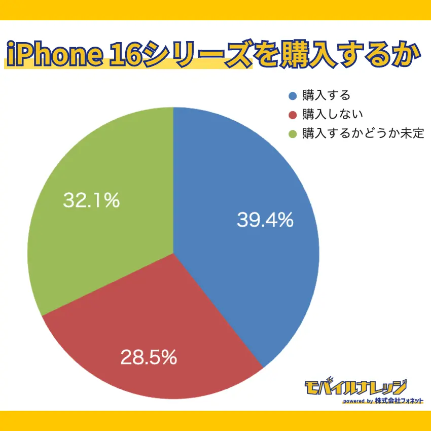 【独自アンケート調査】iPhone 16シリーズを購入する人は39.4%