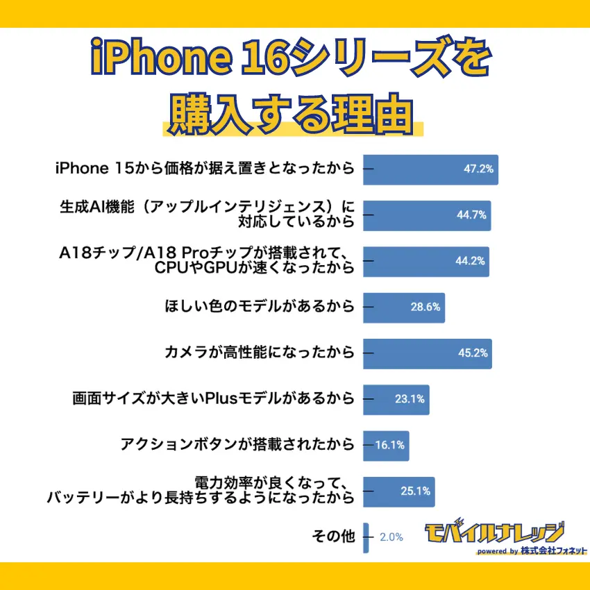 【独自アンケート調査】iPhone 16シリーズの購入理由として多いのは「iPhone 15から価格が据え置きとなったから」で47.2%