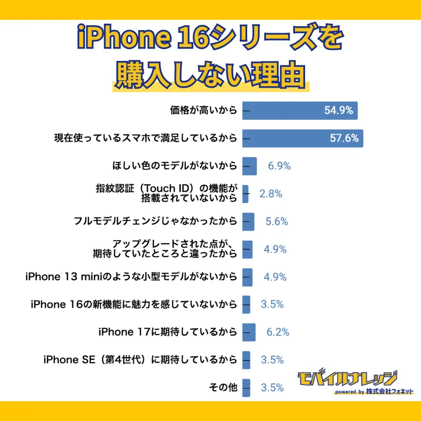 【独自アンケート調査】iPhone 16シリーズを購入しない理由は、「現在使っているスマホで満足しているから」が多く57.6%