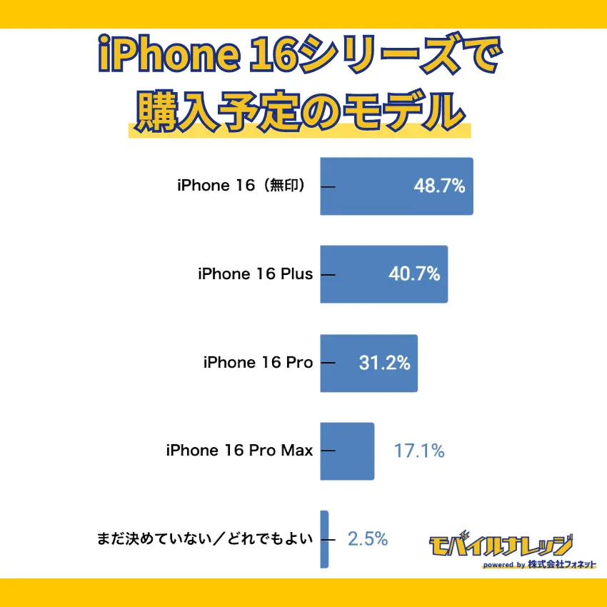 【独自アンケート調査】iPhone 16（無印）を購入もしくは購入予定の人が48.7%と一番多い