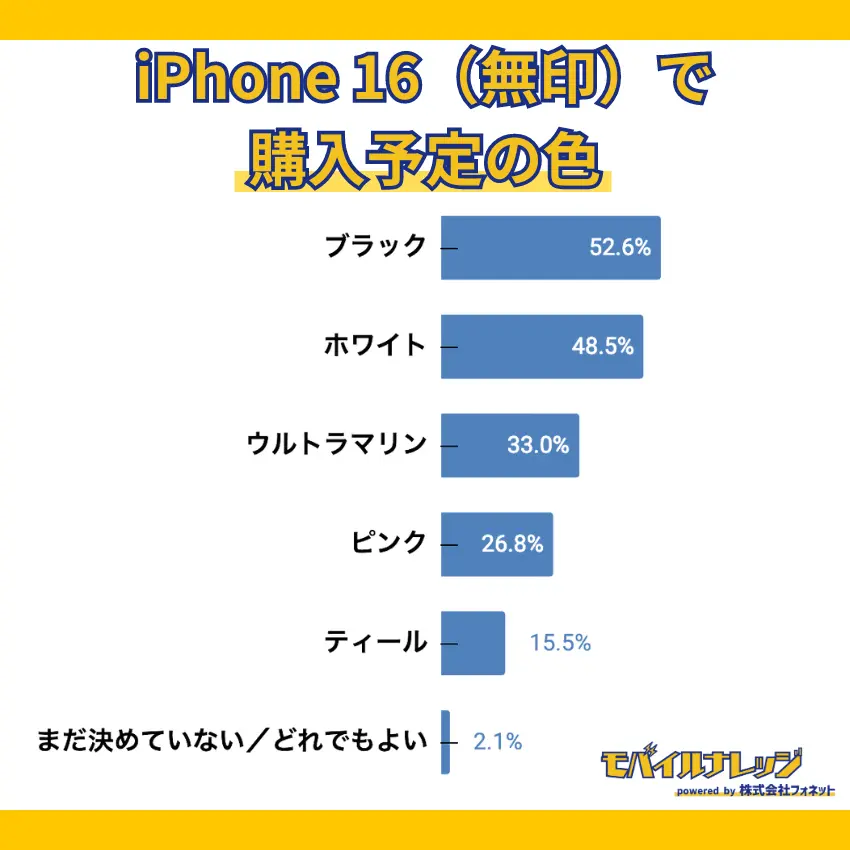 【独自アンケート調査】iPhone 16（無印）はブラックを購入する人が一番多く52.6%