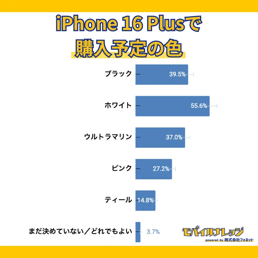 【独自アンケート調査】iPhone 16 Plusはホワイトを購入する人が55.6%で一番多い