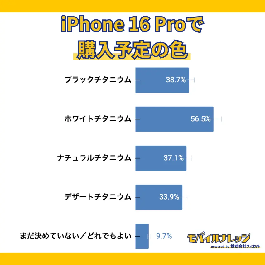 【独自アンケート調査】iPhone 16 Proを購入する際、一番多いカラーはホワイトチタニウムで56.5%