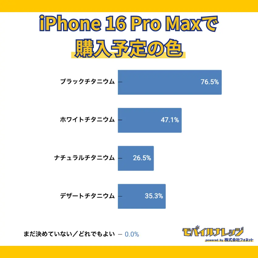 【独自アンケート調査】iPhone 16 Pro Maxはブラックチタニウムを購入する人が76.5%