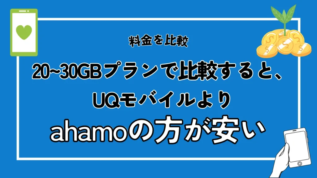 20〜30GBプランで比較すると、UQモバイルよりahamoの方が安い