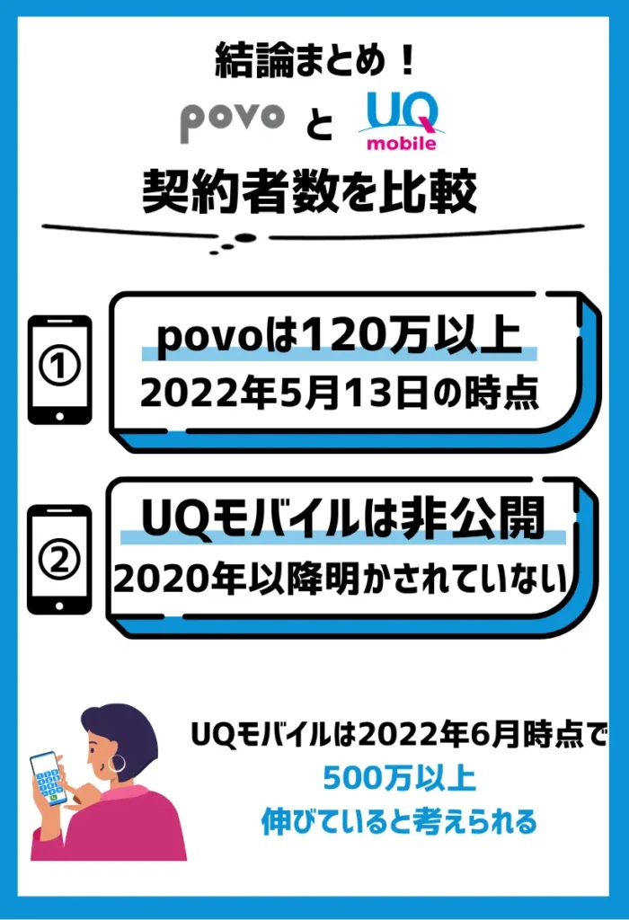 【契約者数を比較】povoは2022年5月時点で120万以上で、UQモバイルは非公開