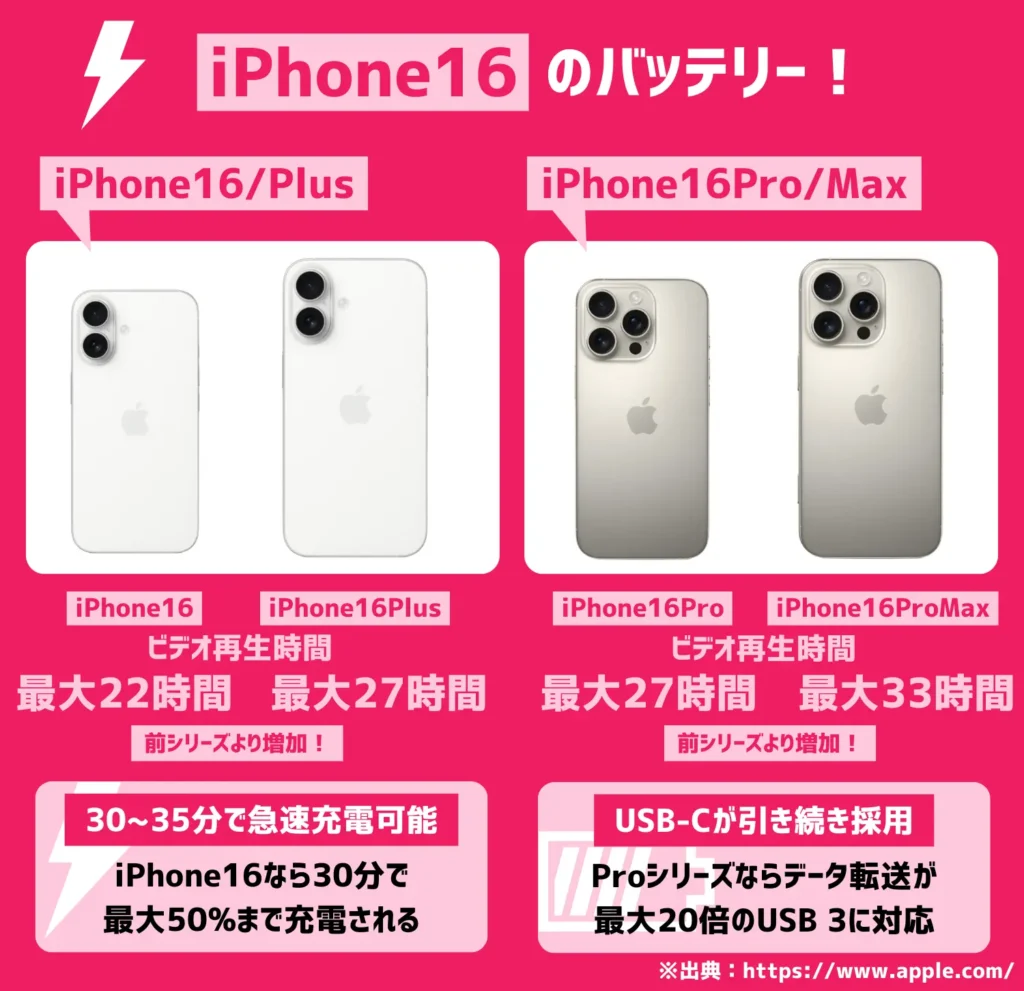 iPhone16のバッテリー