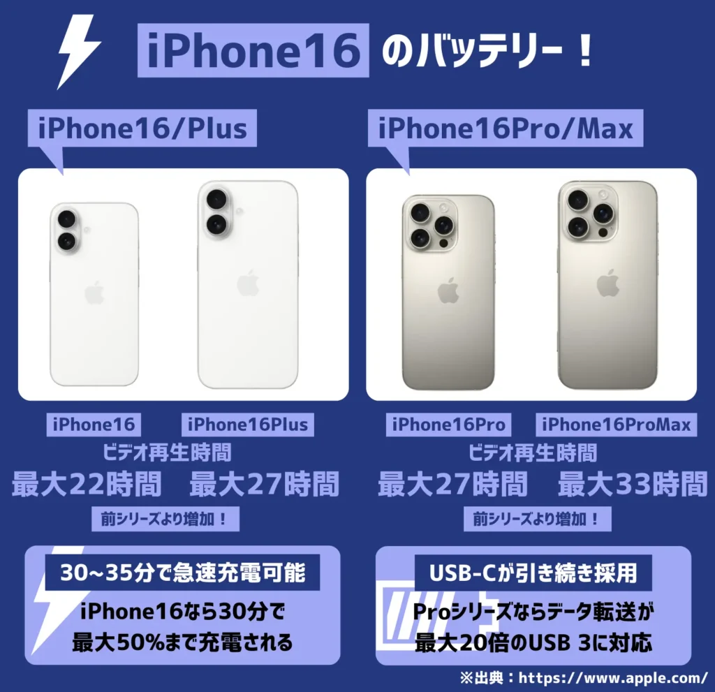 iPhone16のバッテリー