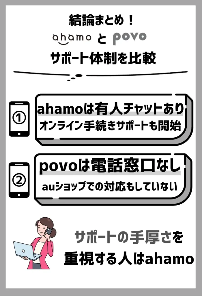 ahamoはチャット・電話・店舗での相談が可能だがpovoはチャットサポートのみ