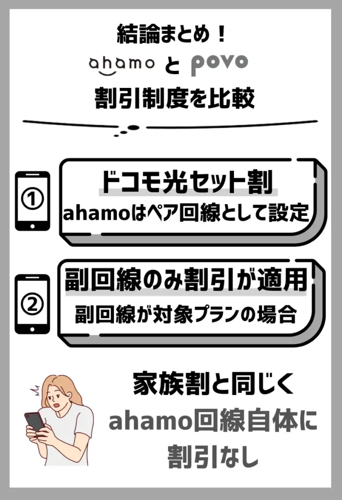 ahamoでは同一ファミリー割引グループ内のみ「ドコモ光セット割」が適用可能