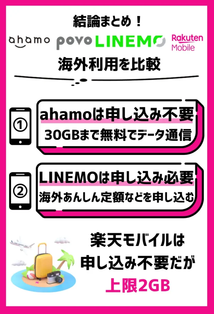 ahamoでは申し込み不要で30GBまで無料でデータ通信ができる