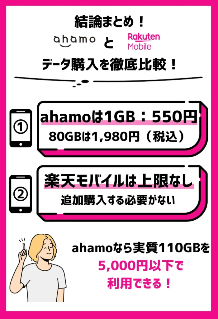 ahamoは80GB追加が可能だが楽天モバイルは追加購入する必要がない