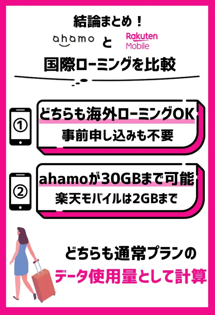 【国際ローミングを比較】ahamoは91ヶ所の国と地域に対応で、楽天モバイルは73ヶ所で2GBまで