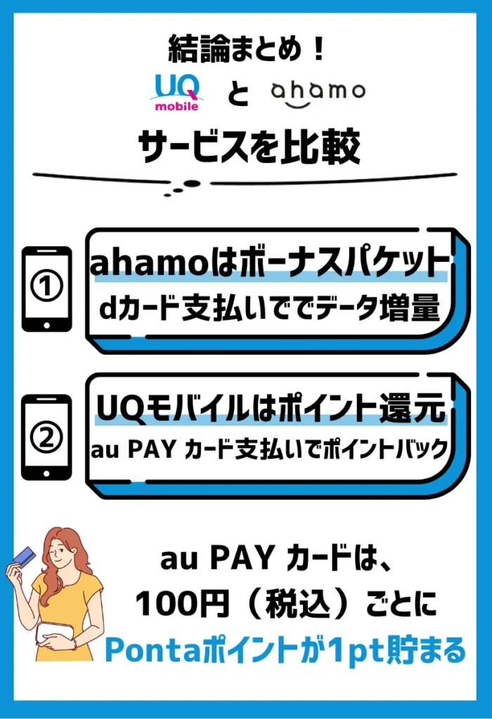 ahamoは「dカード」でデータ増量、UQモバイルは「au PAY カード」でポイント還元