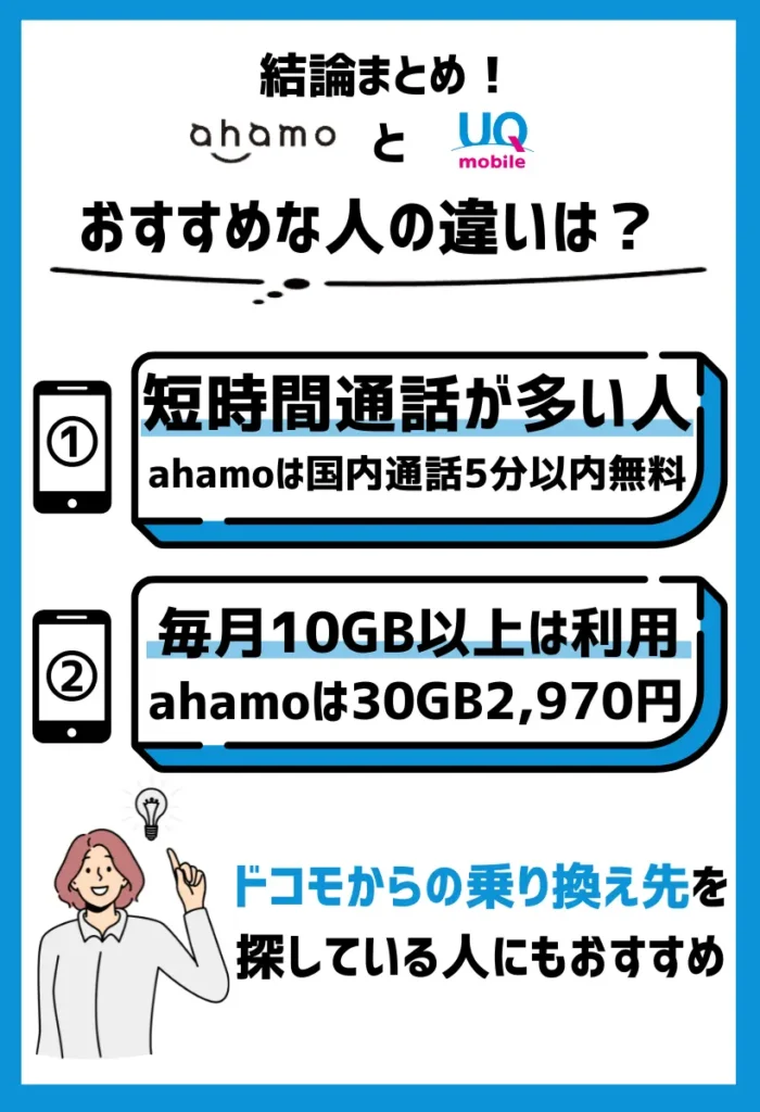 【ahamoがおすすめ】毎月10GB以上必要で短時間通話や海外利用の多い人