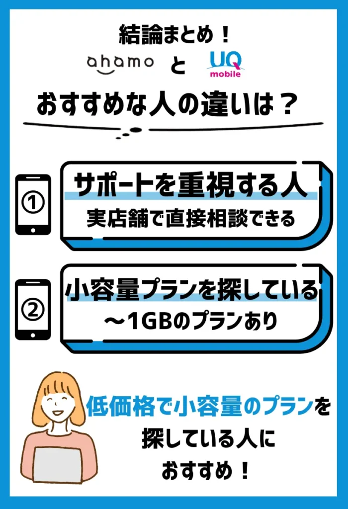 【UQモバイルがおすすめ】サポート重視で必要な分だけのデータ容量に抑えて安くしたい人