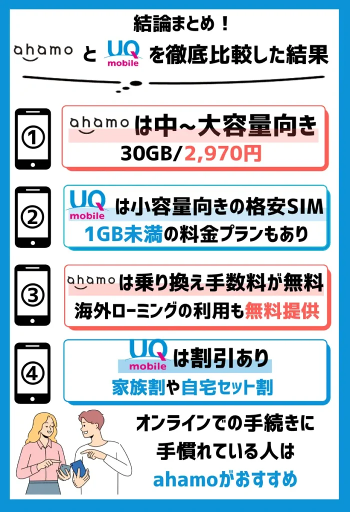 【どっちがいい？】ahamoとUQモバイルを徹底比較した結果