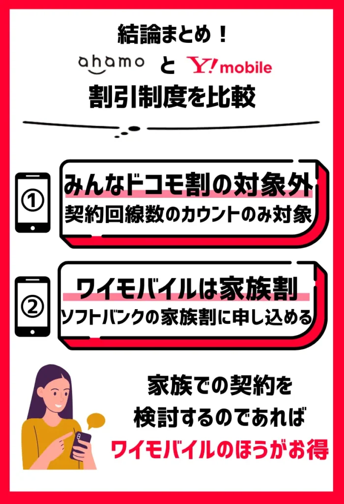 ahamoは「ファミリー割引」の割引対象外だが、ワイモバイルなら家族割が適用できる