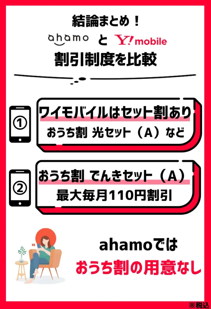 ワイモバイルでは、光回線やでんきとのセット割引が受けられる