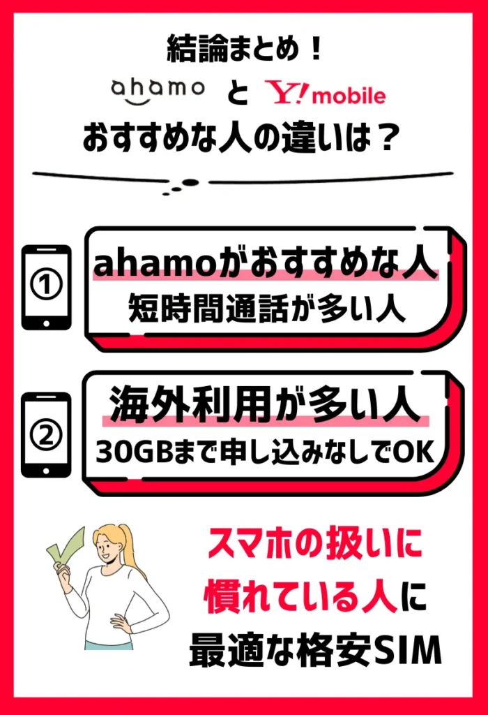 【ahamoがおすすめ】短時間通話や海外利用が多く毎月15～30GBが必要な人