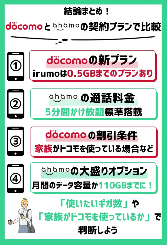 【契約プランで比較】ドコモは種類が豊富で、ahamoはワンプラン