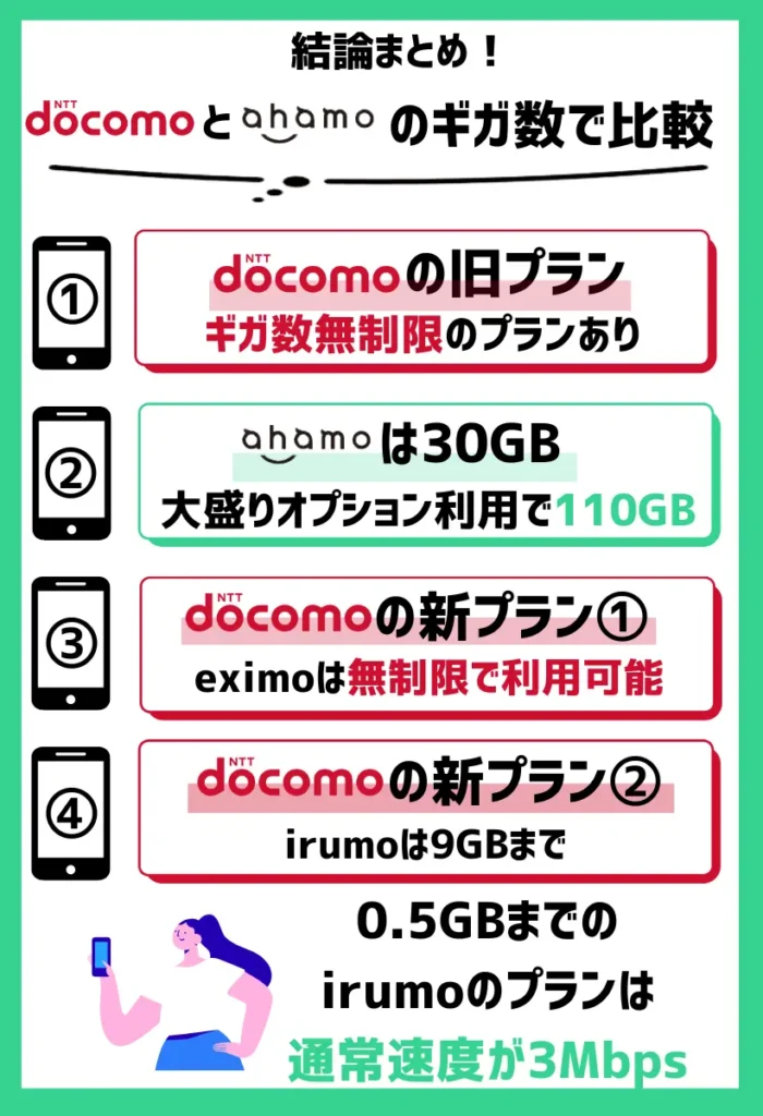 【ギガ数で比較】ドコモは無制限のプランもありで、ahamoは基本30GB