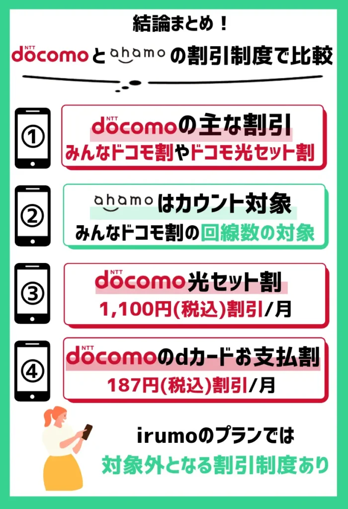 【割引制度で比較】ドコモは光回線とのセット割ありで、ahamoはなし