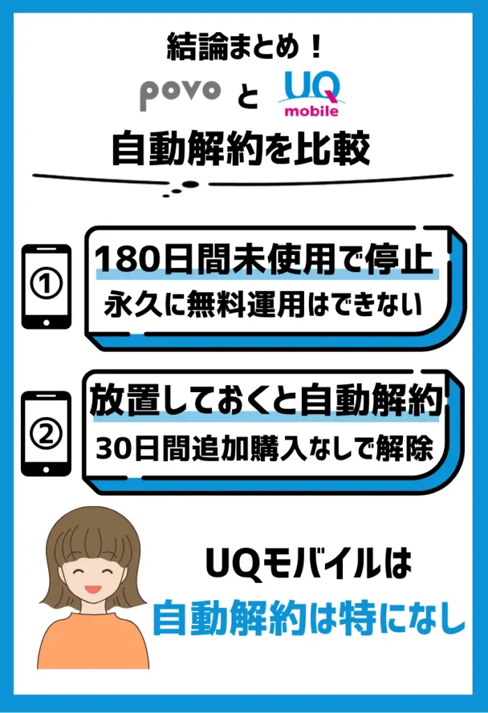 【自動解約を比較】povoは180日間未使用で利用停止で、UQモバイルは特になし