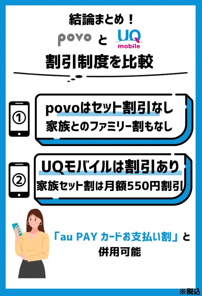 【割引制度を比較】povoはセット割引はなしで、UQモバイルは「家族セット割」や「自宅セット割」が適用可能