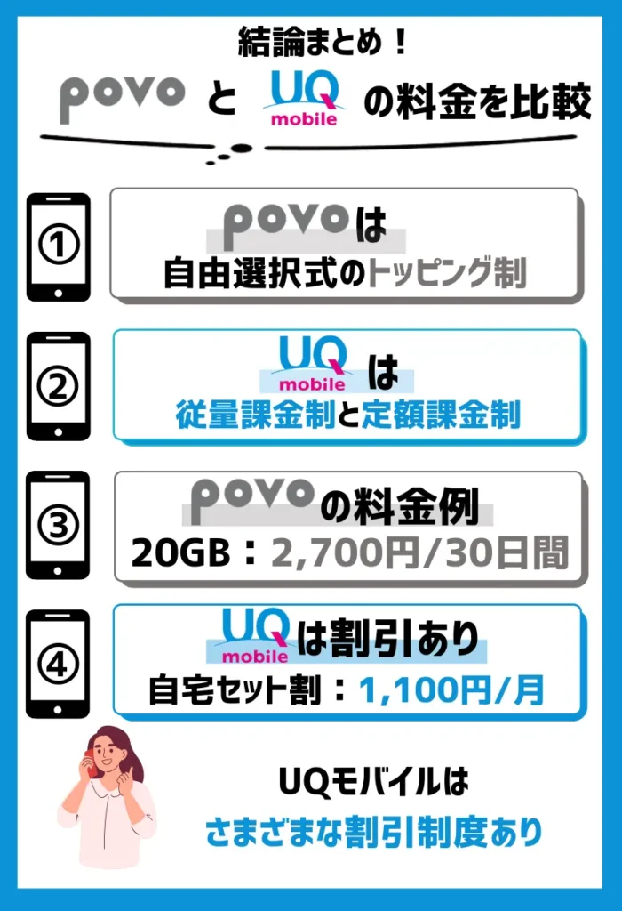 【料金を比較】povoは自由選択式のトッピング制で、UQモバイルは従量課金制と定額課金制に分かれる