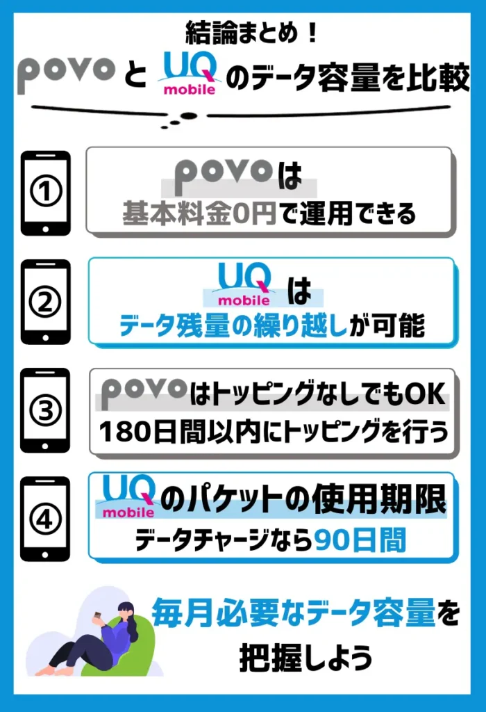 【データ容量を比較】povoは低価格がメリットで、UQモバイルはやや割高だが、繰り越しができる