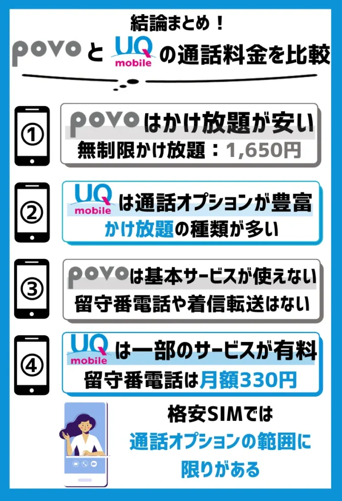 【通話料金を比較】povoはかけ放題が安く、UQモバイルは通話オプションが豊富でお得