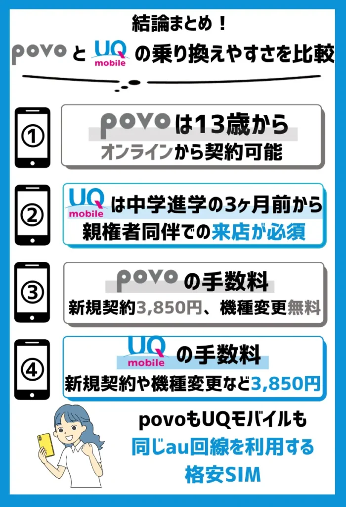 【乗り換えやすさを比較】povoは13歳から契約可能で、UQモバイルは中学進学の3ヶ月前から申し込める