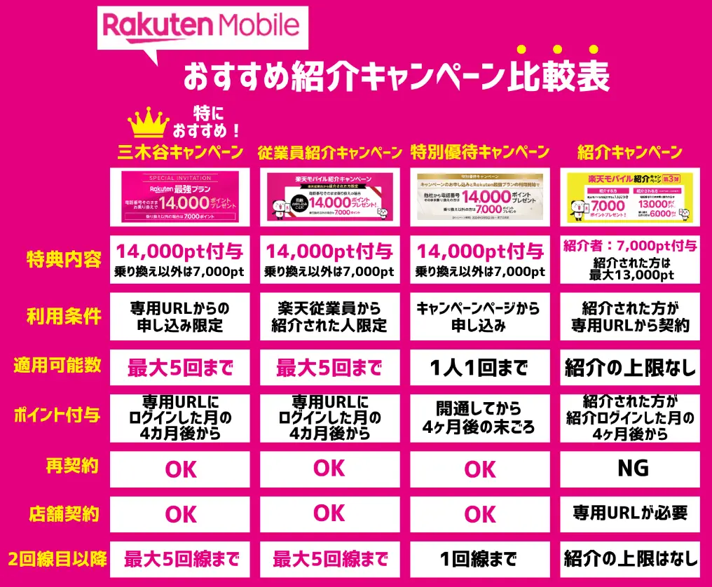 楽天モバイルの三木谷キャンペーンと徹底比較！紹介プログラムの違いまとめ