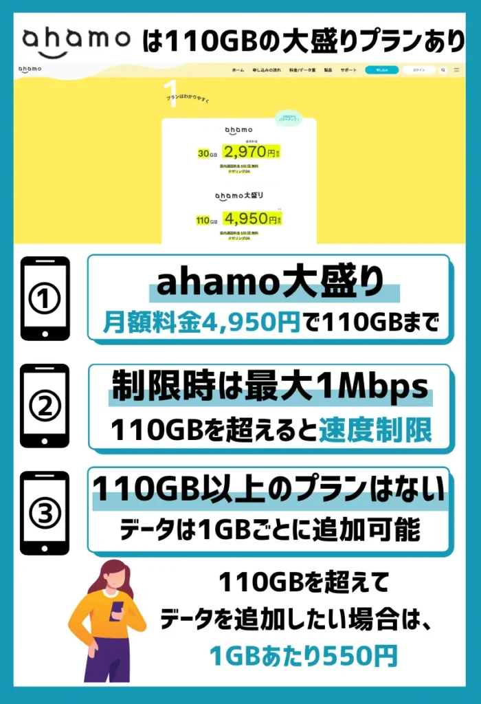 ahamo｜大容量の110GB大盛りプランが利用可能！海外でも20GBまで無料