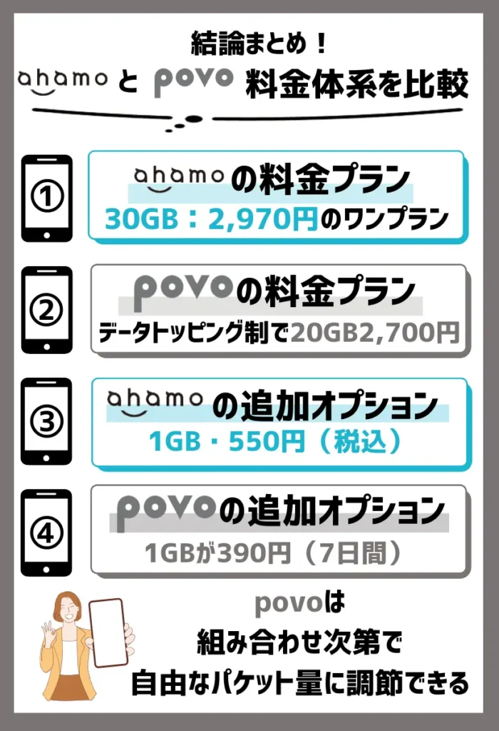 【料金体系を比較】ahamoは30GBのワンプランのみで、povoはトッピング制で追加課金制となる