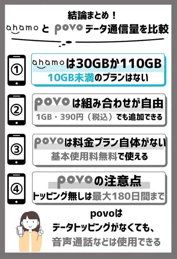 【データ通信量を比較】ahamoは小容量プランの用意がなく、povoは180日間の上限に要注意