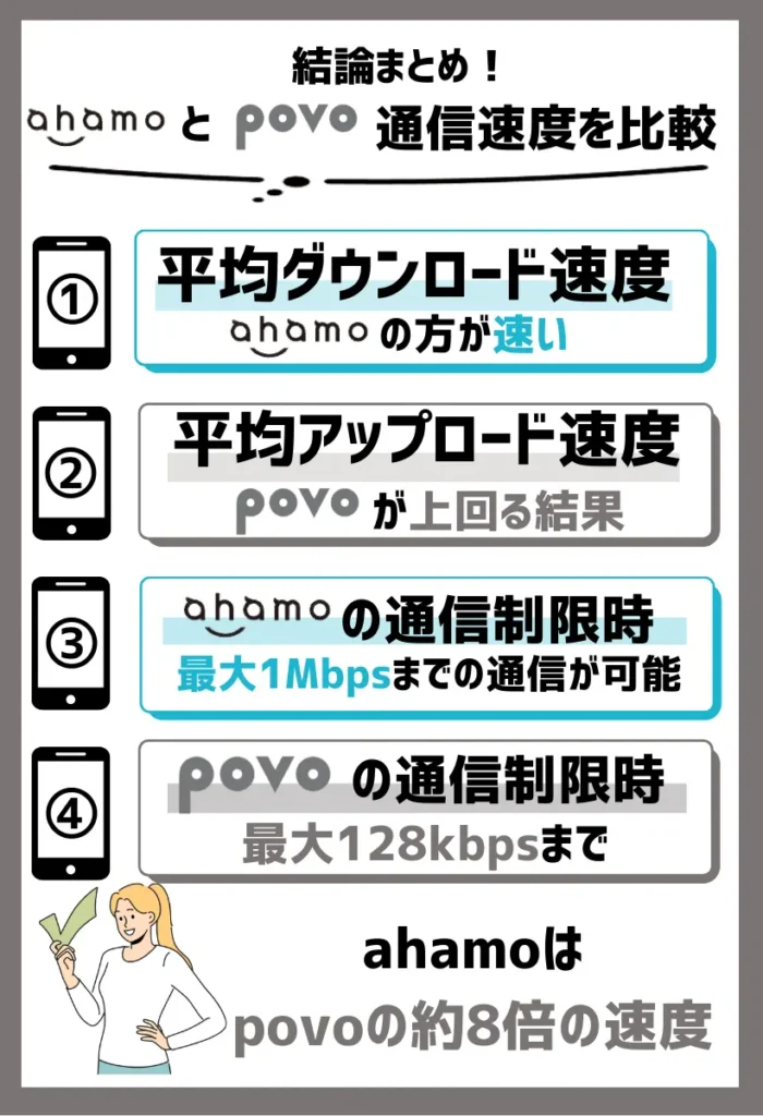 【通信速度を比較】ahamoは平均ダウンロード速度が速く、povoは平均アップロード速度が優秀