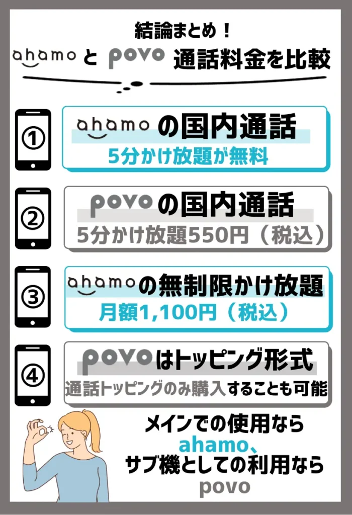 【通話料金を比較】ahamoはプランに国内通話5分間かけ放題が付いてくる。povoは通話のみでの運用も可能