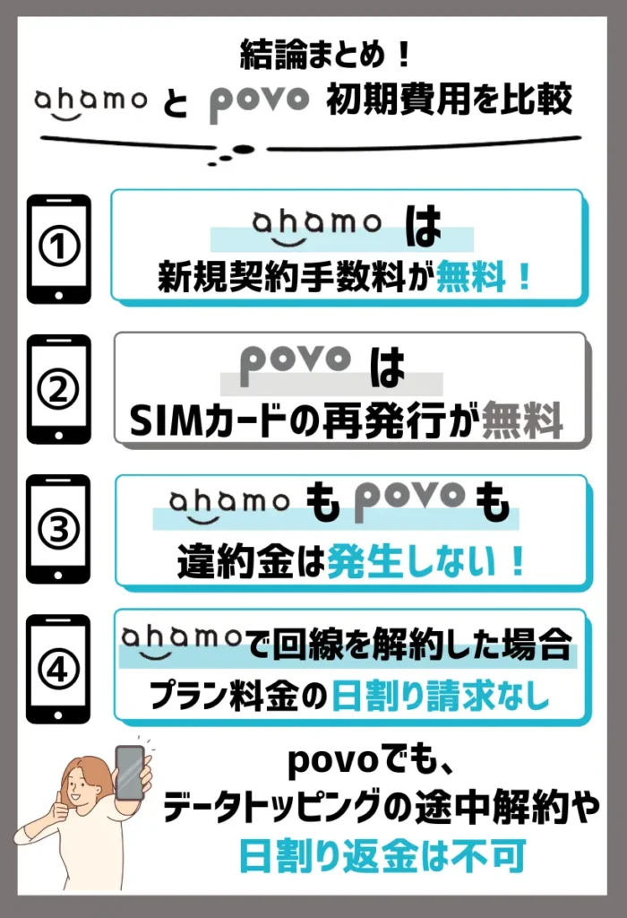 【初期費用を比較】ahamoは新規契約時の手数料が無料で、povoは新規でも3,850円（税込）かかる