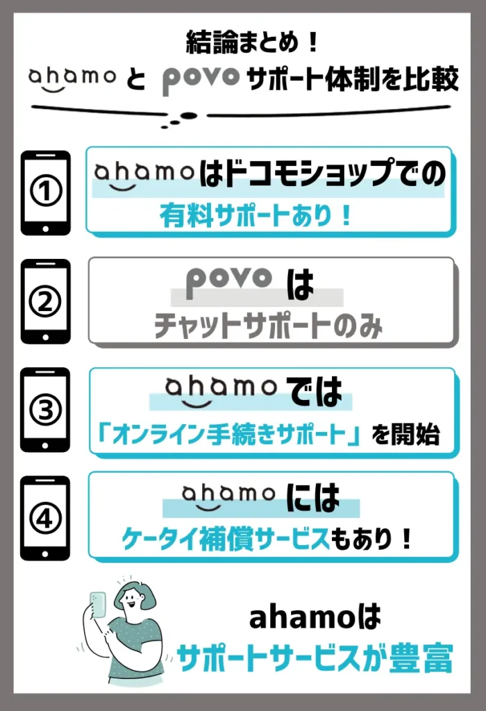 【サポート体制を比較】ahamoはドコモショップでの有料サポートがあり、povoは電話も店舗も非対応