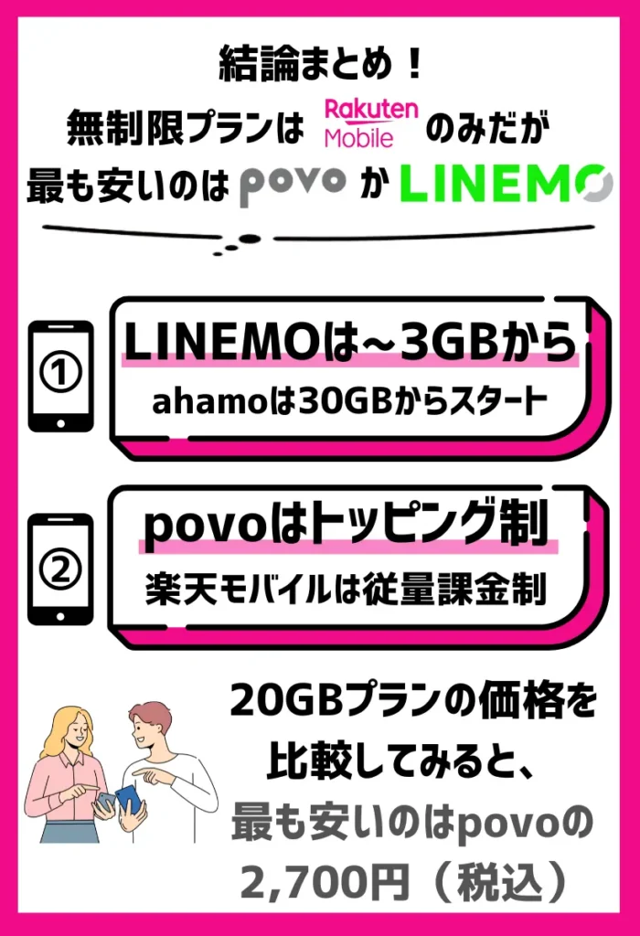 無制限プランは楽天モバイルのみだが最も安いのはpovoかLINEMO