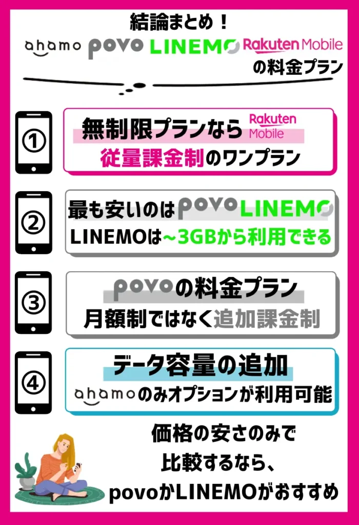 【料金プラン】ahamo・povo・LINEMO・楽天モバイルを比較